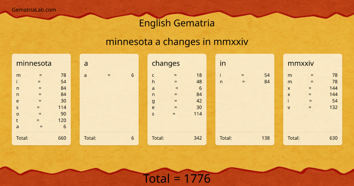 minnesota a changes in mmxxiv in english Gematria